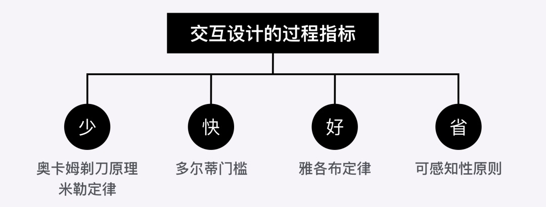 值得反复学习的「交互设计5大定律」，一篇带你全部学完！